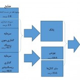 نظام مالی در اقتصاد ایران چگونه است؟ ( +مشکلات جذب و تخصیص منابع)