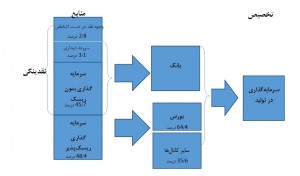 نظام مالی در اقتصاد ایران چگونه است؟ ( +مشکلات جذب و تخصیص منابع)