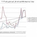 آثار سقوط نفت بر اقتصاد ایران