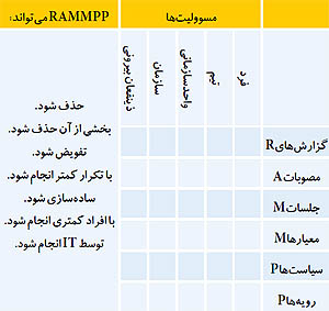 ماتریس RAMMPP چیست؟ (+ جدول)